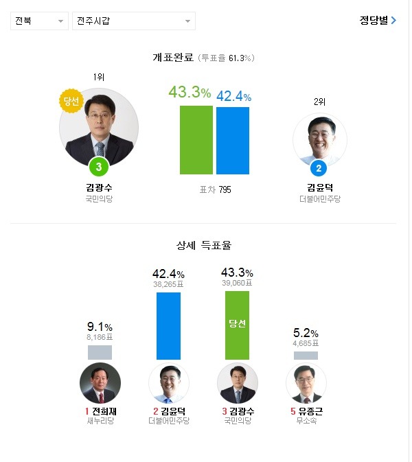 20대 총선 약 2000천표 이하로 아슬하슬하게 승패가 갈린 지역들.jpg | 인스티즈