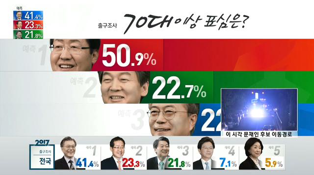 출구조사 연령별 지지율.jpg (Feat.ㅅㅂㅅ) | 인스티즈