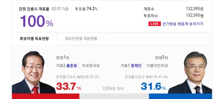 강원도 시(市)지역 개표현황 | 인스티즈