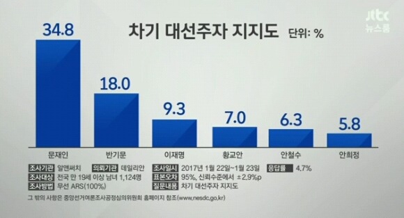 반기문 지지율 떨어지자 황교안 지지율 상승 | 인스티즈