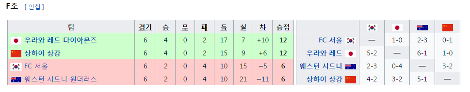 [공홈] 2017 AFC 챔피언스리그 16강 대진 / 조별리그 최종 순위 | 인스티즈