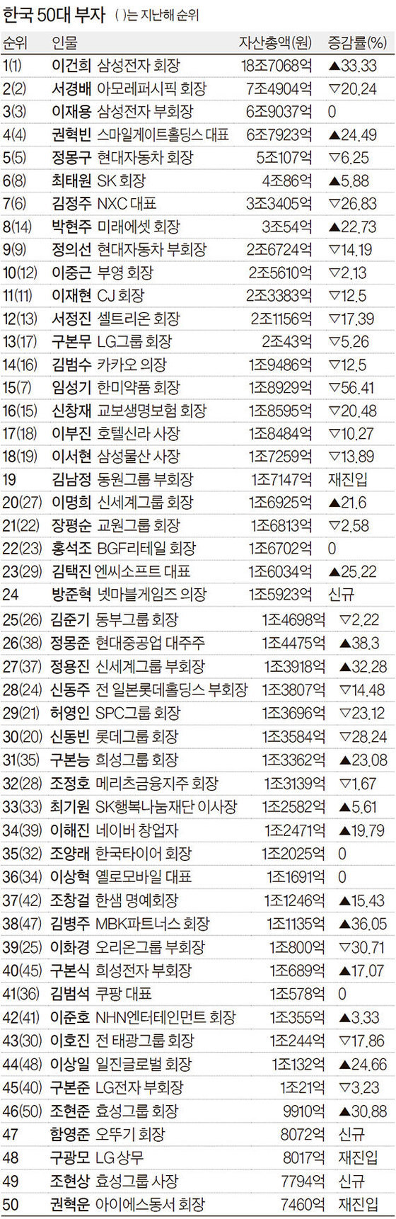 한국의 50대 부자 | 인스티즈