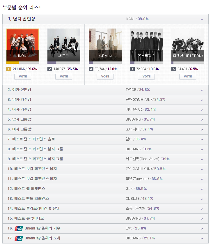 현재 MAMA 투표 1위 현황.jpg (1위 순위변동) | 인스티즈