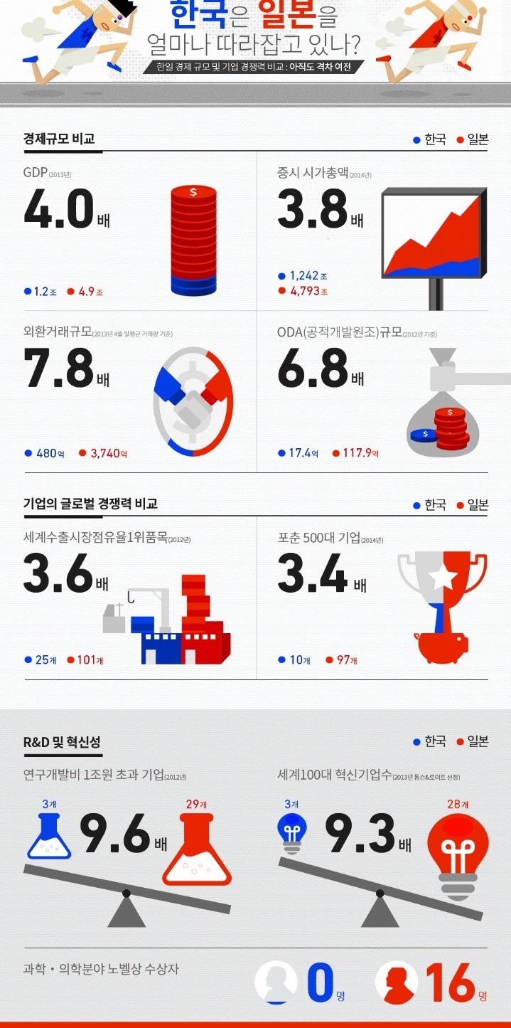 한국은 일본을 얼마나 따라잡았나? | 인스티즈
