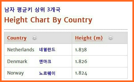 세계에서 평균키가 제일 큰 나라 .jpg(feat. 여행가기 싫어지는 나라) | 인스티즈