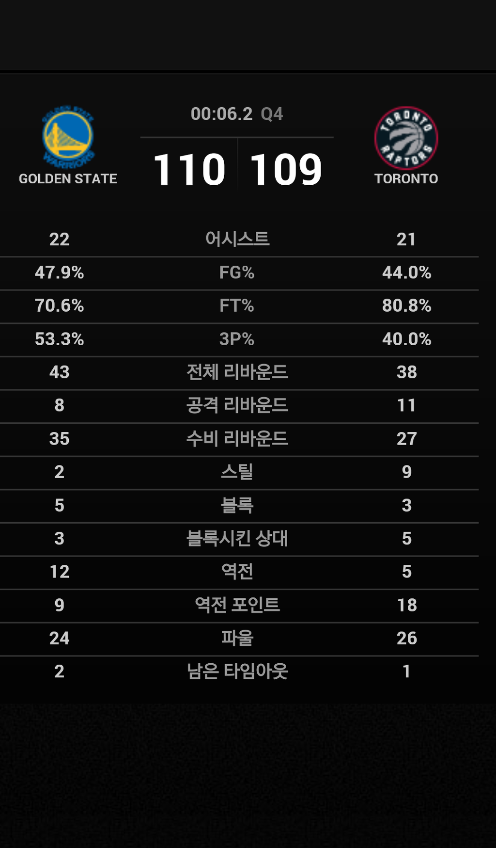 엄청난 접전 중.gs vs tor | 인스티즈