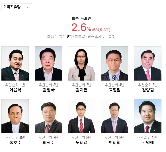 2016 20대 총선 군소정당 비례대표 최종 득표율.jpg | 인스티즈