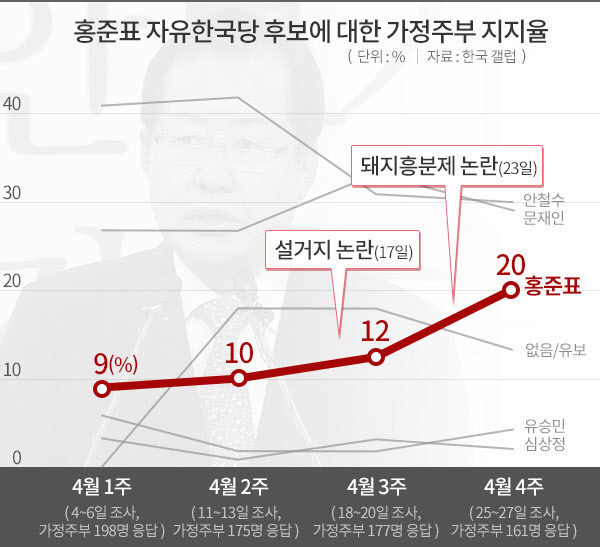 홍준표 여성 및 가정주부 지지율 변화추이 | 인스티즈