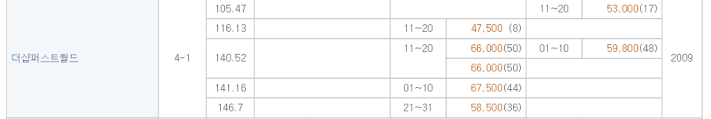 재미로 보는 송도 집값 | 인스티즈