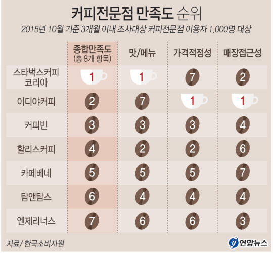 한국여성들이 가장 좋아하는 커피 브랜드 | 인스티즈