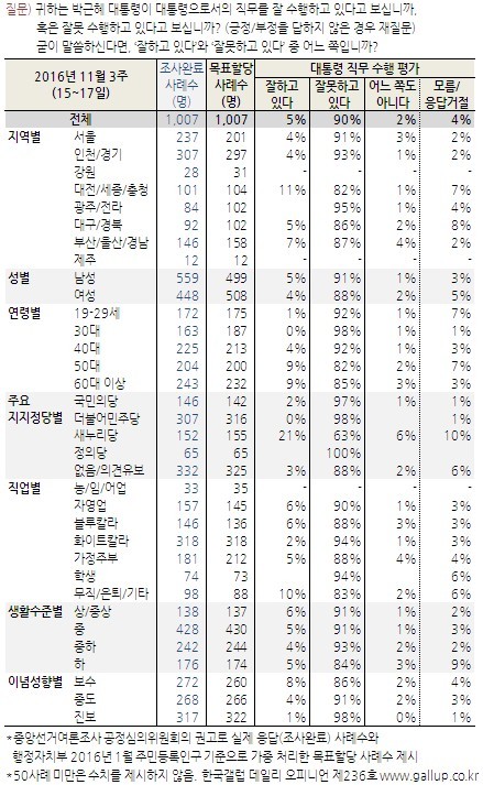 [한국갤럽] 朴대통령 지지율 3주 연속 5%(속보) | 인스티즈