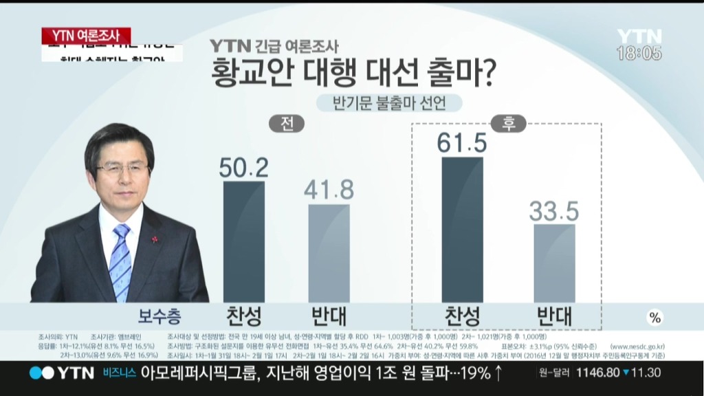 YTN-엠브레인 대선주자 긴급 여론조사 | 인스티즈