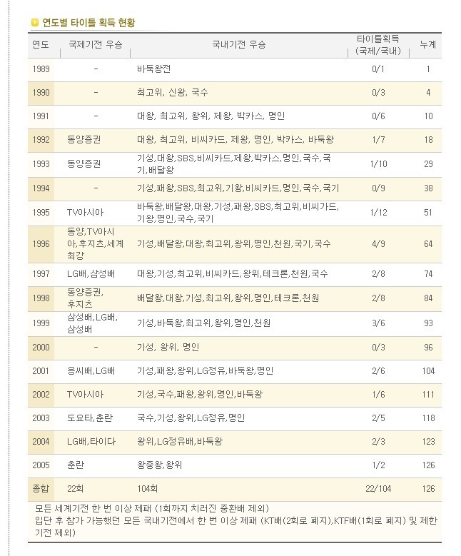 응답하라 1988 최택 실제모델인 이창호 | 인스티즈