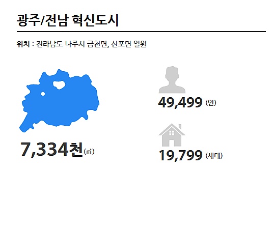 전국 혁신도시 면적 및 수용인구 계획도 | 인스티즈