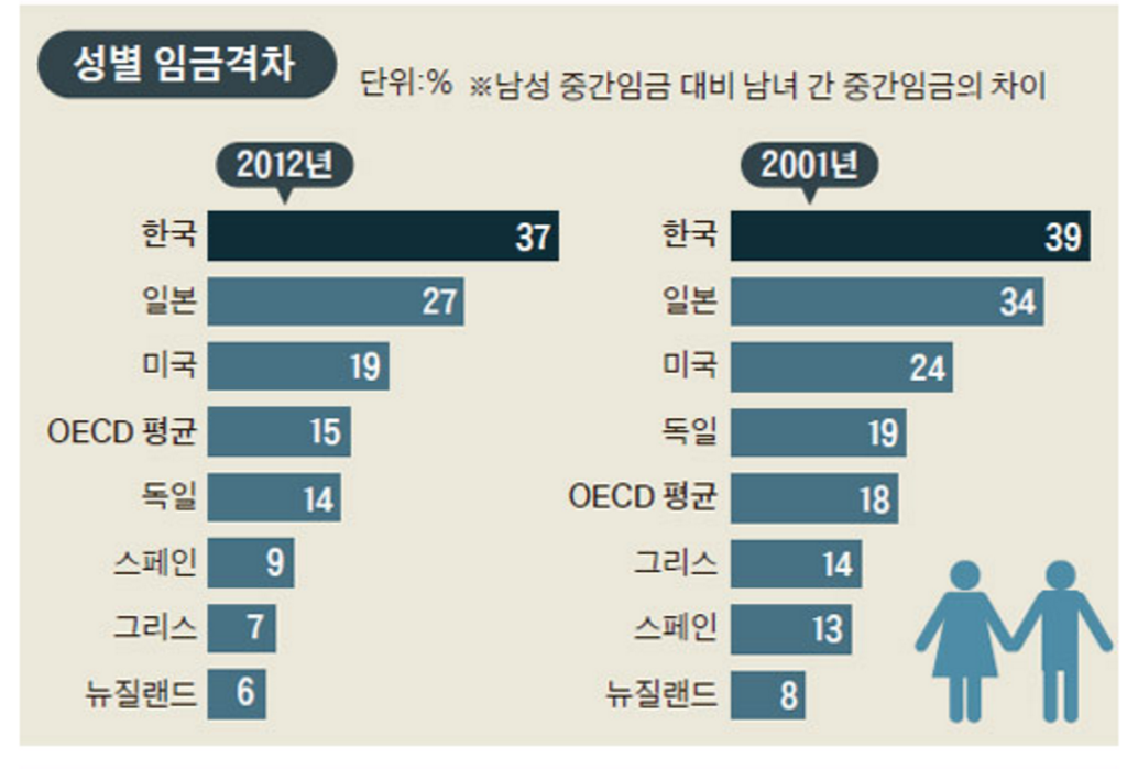 여성과 남성이 동일조건에서 근무할때 월급을 가장 동등하게 받는 나라는 어디일까? | 인스티즈