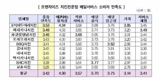 프랜차이즈 치킨브랜드별 배달서비스 만족도 평가.jpg | 인스티즈