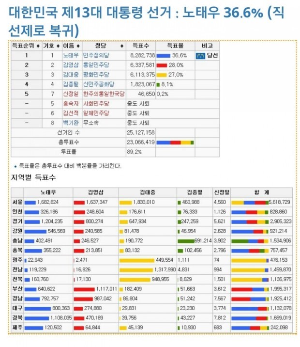 13대 대통령(4자구조) 득표율 | 인스티즈