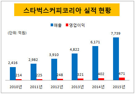 스타벅스의 위엄 | 인스티즈