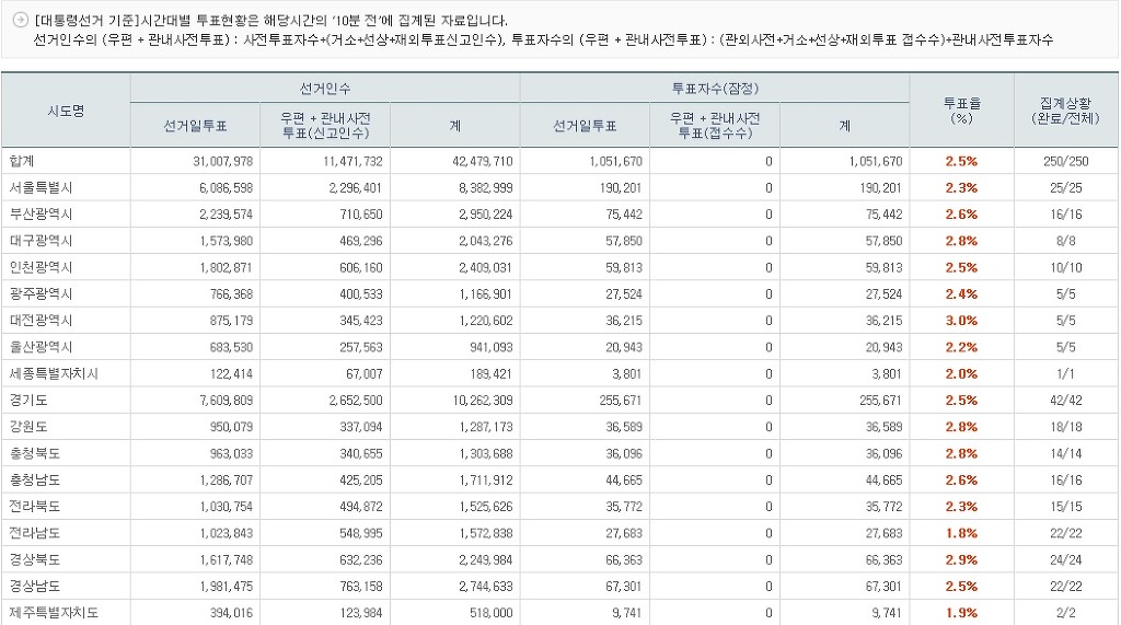 [속보] 오전 7시 전국투표율 2.5% | 인스티즈