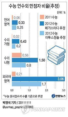 역대 최악의 2011수능 | 인스티즈
