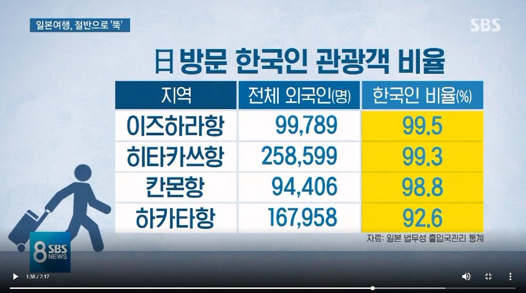 일본 방문 한국인 관광객 비율 | 인스티즈