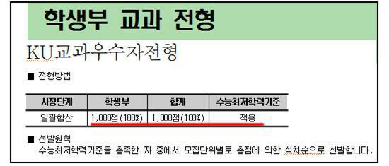 가장 바람직하다고 생각하는 대입전형은 무엇입니까? | 인스티즈
