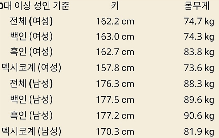 미국 20대 이상 인종별 평균 키 몸무게 | 인스티즈