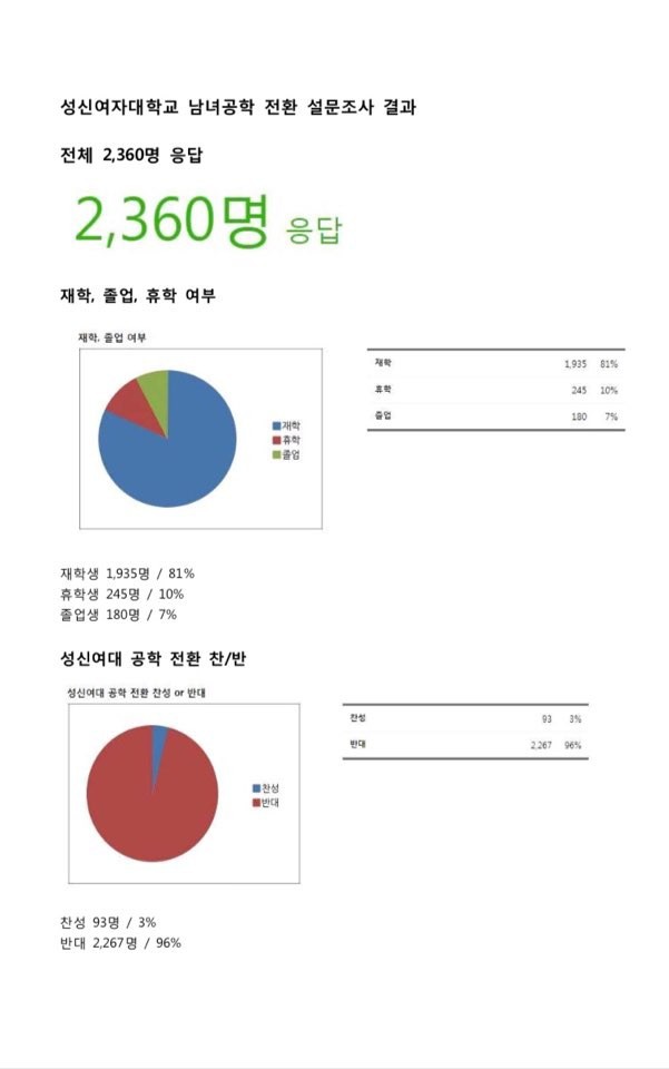 성신여대 여남공학 전환 안하기로 했습니다 | 인스티즈