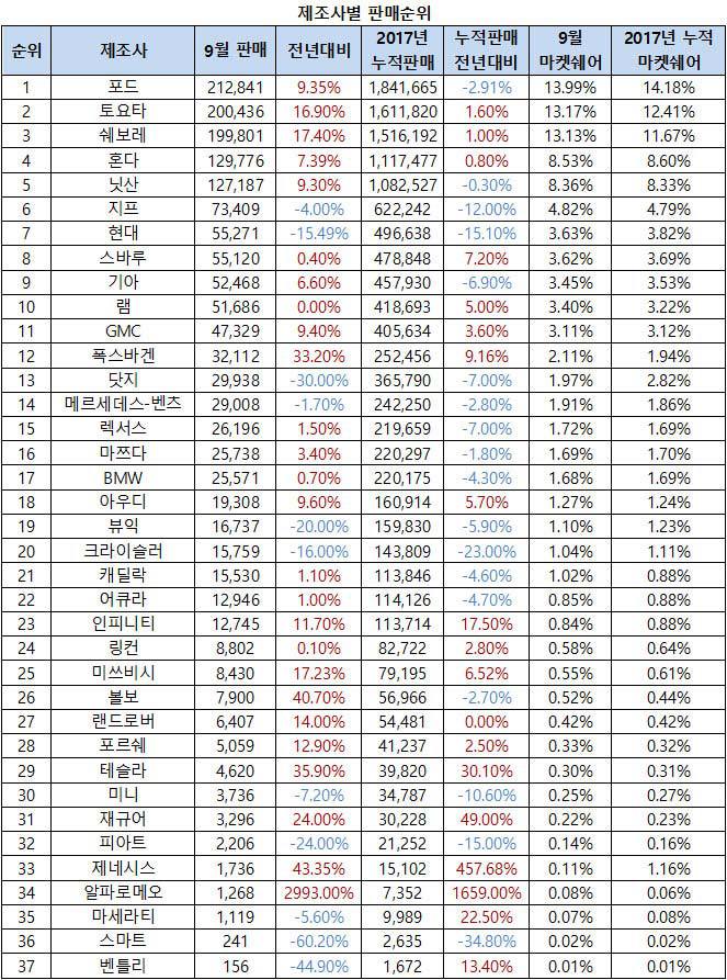 2017년 9월 북미 자동차 판매량 TOP 100 | 인스티즈