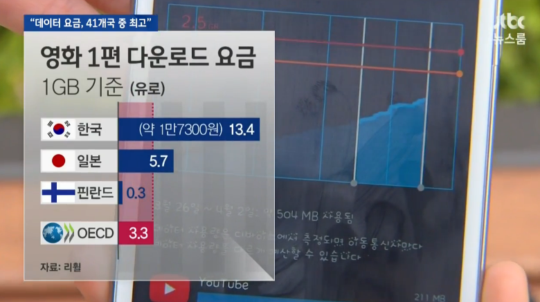이동통신 데이타요금이 전세계에서 가장 비싼나라 대한민국 | 인스티즈