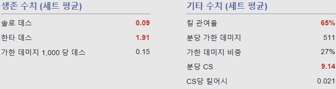 [LOL] 롤챔스 썸머 미드라이너 순위 | 인스티즈