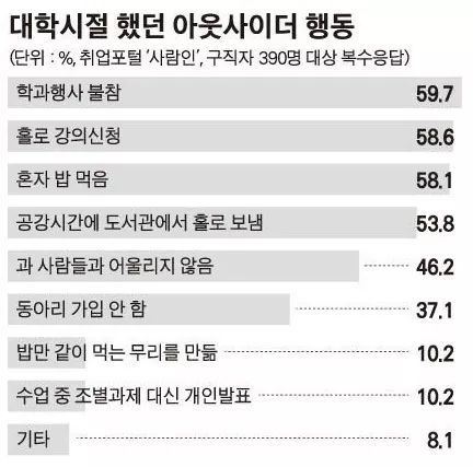 대학시절에 했던 아싸 행동 | 인스티즈