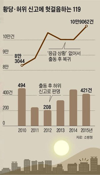 추석연휴기간에 들어온 119 어이없는 신고 | 인스티즈