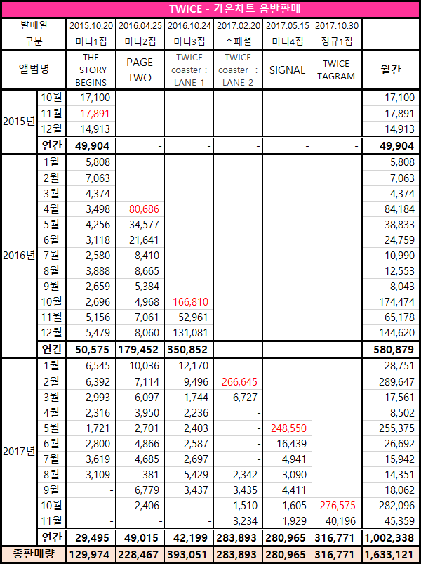 트와이스 역대걸그룹 최초 연간 밀리언셀러 돌파 ㄷㄷㄷㄷ | 인스티즈