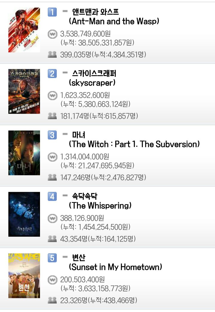 영화 박스오피스 (7월 15일) - 앤트맨 일일 39만9천명, 누적 438만명 / 마녀 일일 14만7천명, 누적 247만명 | 인스티즈