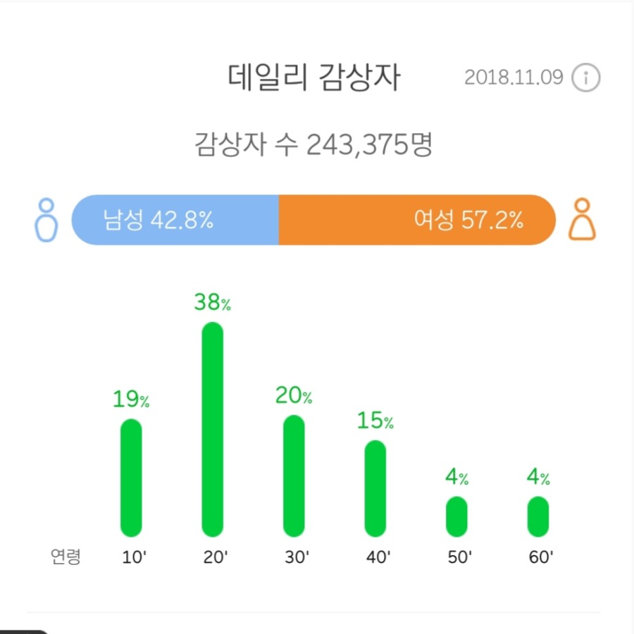 아이즈원) 라비앙로즈 멜론 일간 이용자수 최고치 경신 | 인스티즈