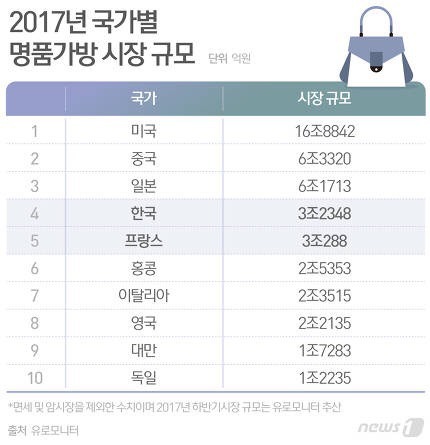 못말리는 한국의 명품사랑 | 인스티즈