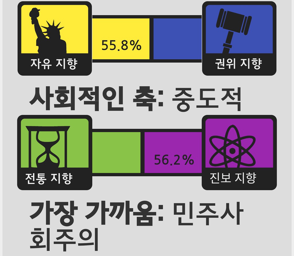 정치 성향 테스트 | 인스티즈