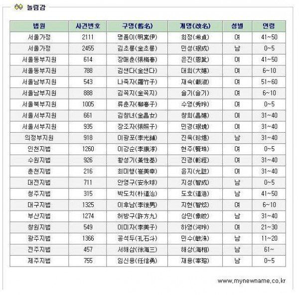 2018 개명 신청자 명단.jpg | 인스티즈
