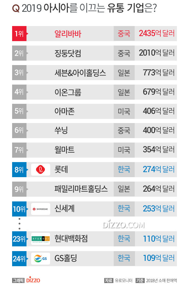 아시아를 이끄는 유통기업 | 인스티즈