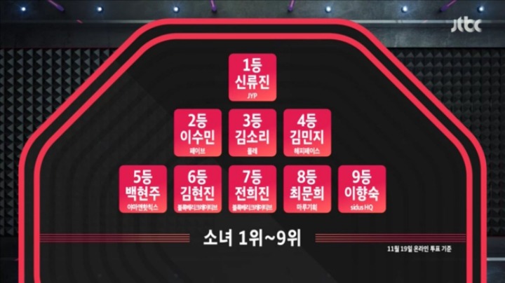 오늘자 믹스나인 온라인투표 결과 소년소녀 1위~9위.jpg | 인스티즈