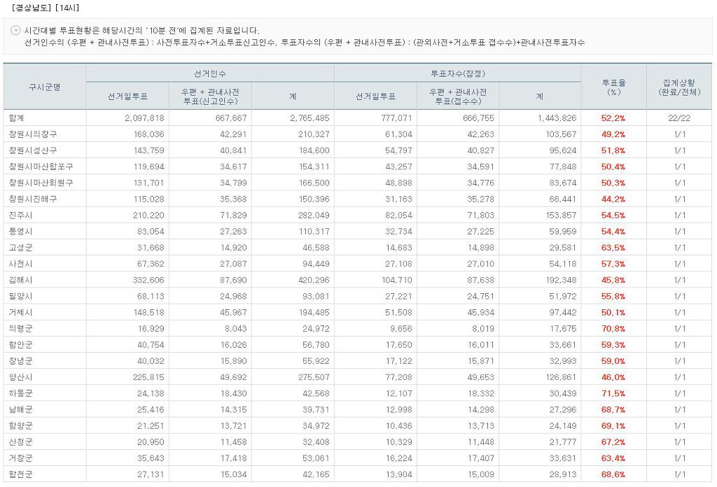 경남 지역별 투표율(14시 기준) | 인스티즈